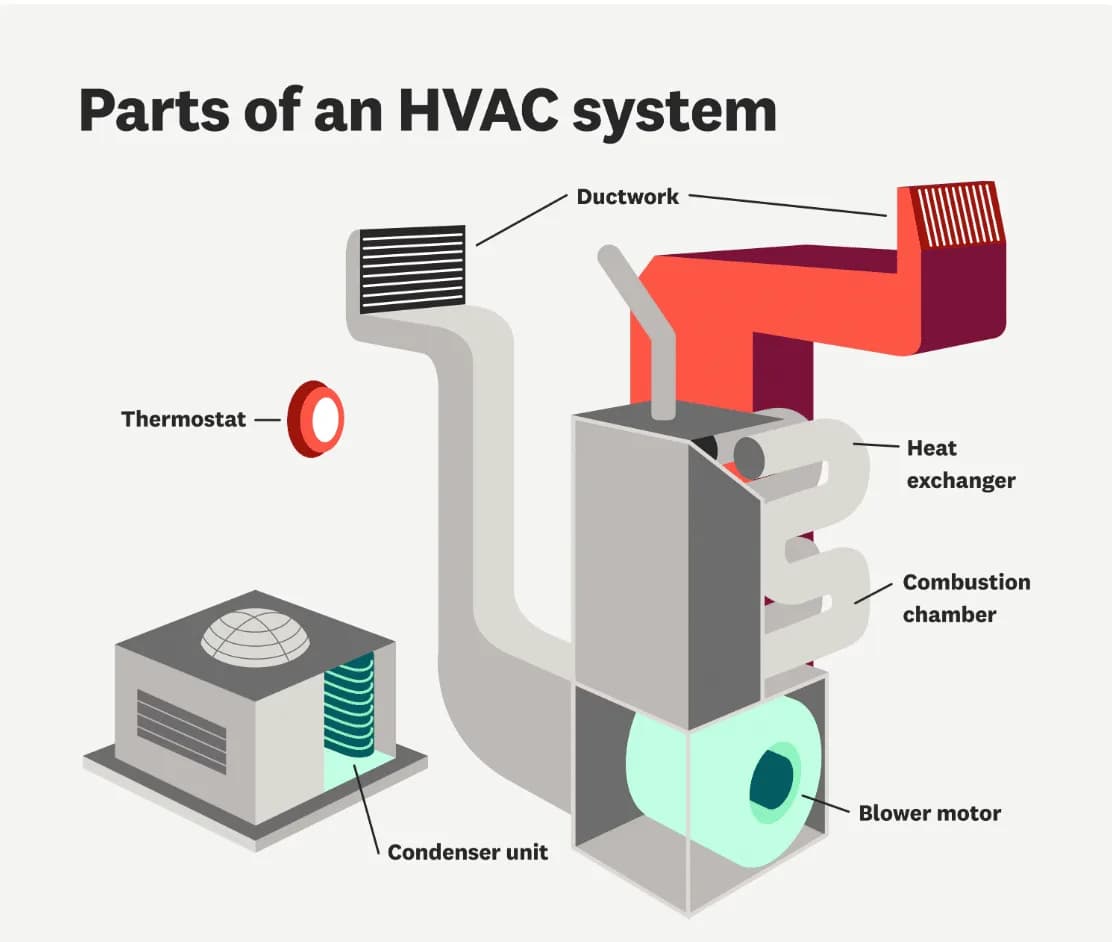 Hvac