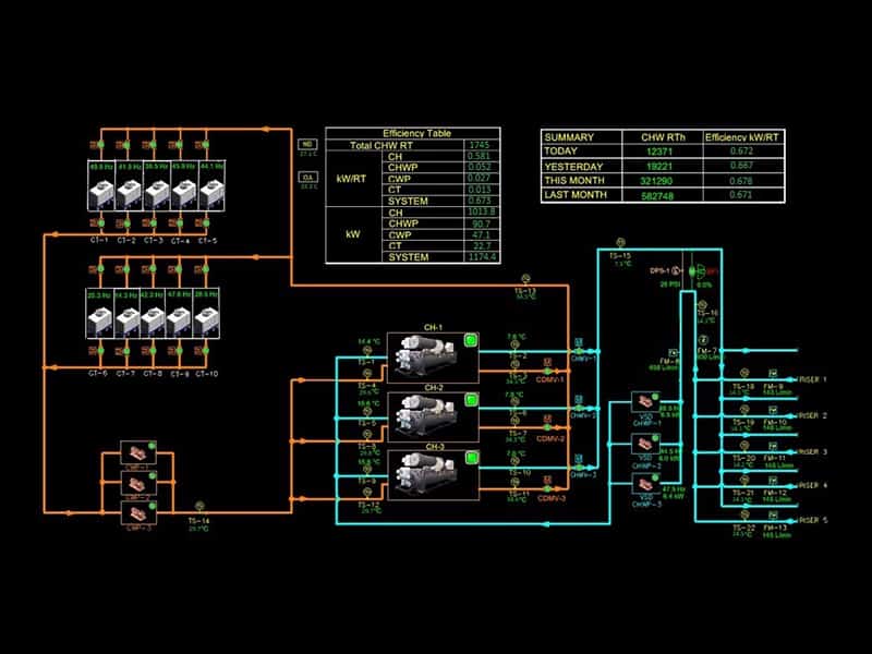 Dunham-Bush Chiller Plant Manager (CPM) — Fully Integrated Automation & Control System